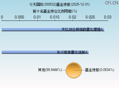 300532基金持仓图