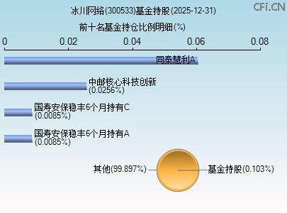 300533基金持仓图