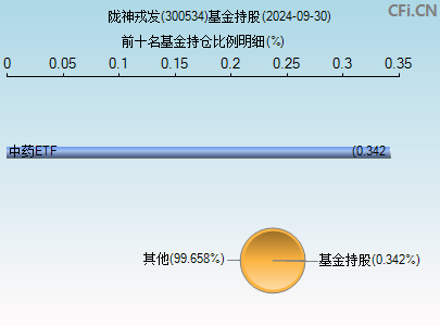 300534基金持仓图