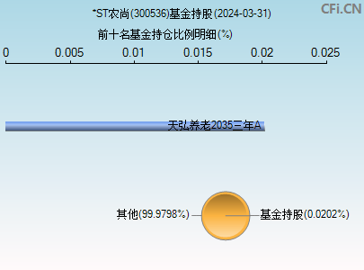 300536基金持仓图