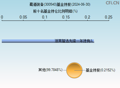 300540基金持仓图