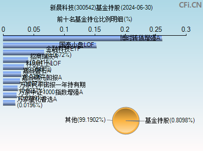 300542基金持仓图