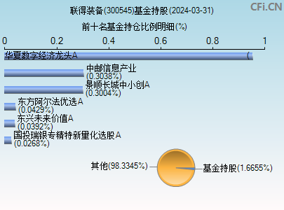 300545基金持仓图