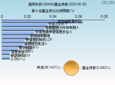 300546基金持仓图