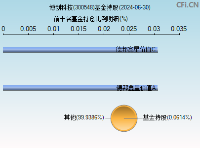 300548基金持仓图