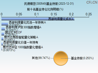 300549基金持仓图