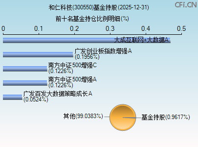 300550基金持仓图