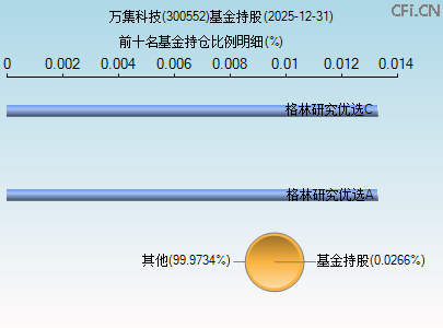 300552基金持仓图