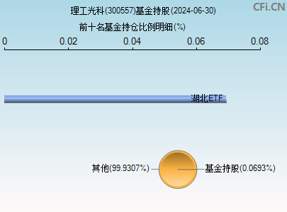 300557基金持仓图