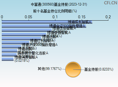 300560基金持仓图