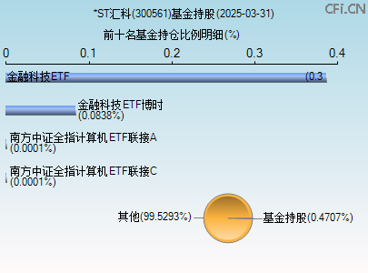 300561基金持仓图