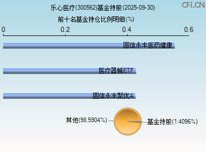 300562基金持仓图 300562基金持仓图