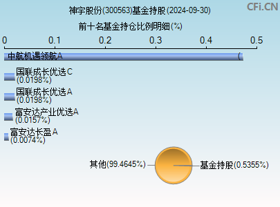 300563基金持仓图