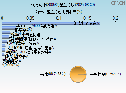 300564基金持仓图 300564基金持仓图