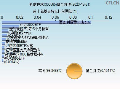 300565基金持仓图