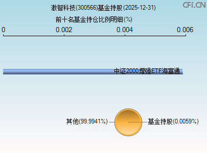 300566基金持仓图