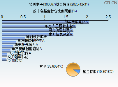 300567基金持仓图