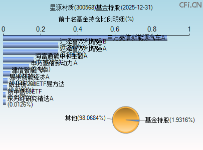 300568基金持仓图