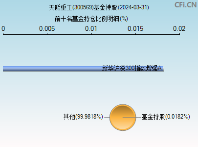 300569基金持仓图