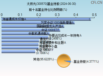 300570基金持仓图