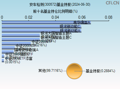 300572基金持仓图