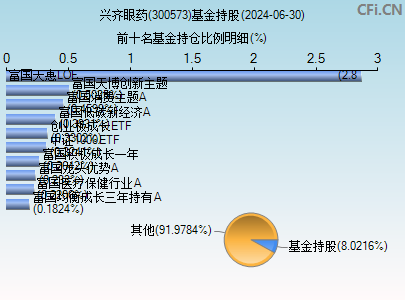 300573基金持仓图