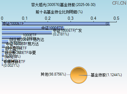 300576基金持仓图