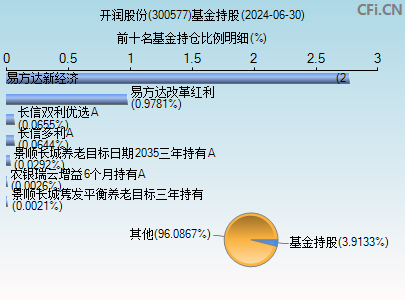 300577基金持仓图