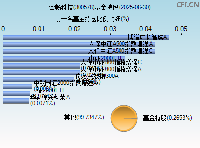 300578基金持仓图