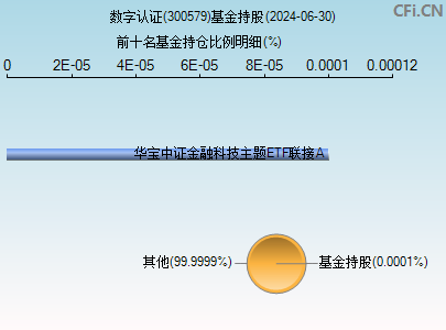 300579基金持仓图