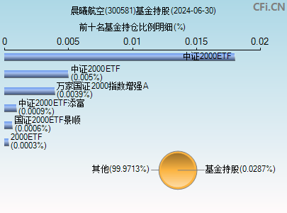 300581基金持仓图