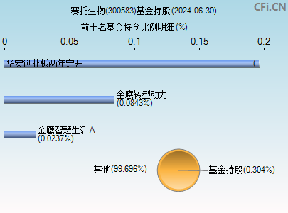 300583基金持仓图