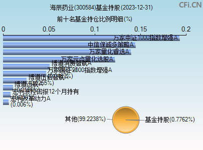 300584基金持仓图