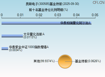 300585基金持仓图