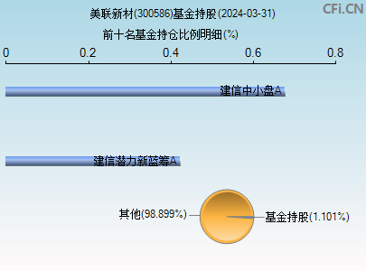 300586基金持仓图