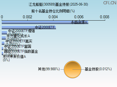 300589基金持仓图 300589基金持仓图