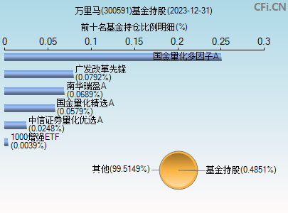 300591基金持仓图