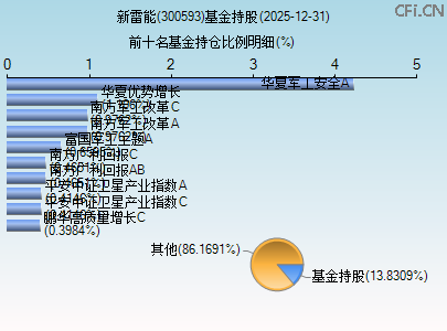 300593基金持仓图 300593基金持仓图