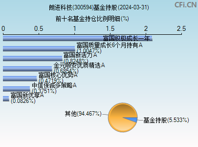 300594基金持仓图