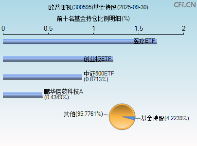 300595基金持仓图