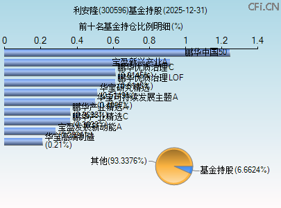 300596基金持仓图 300596基金持仓图