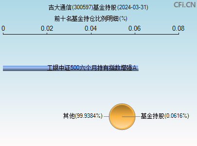 300597基金持仓图