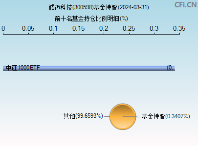 300598基金持仓图