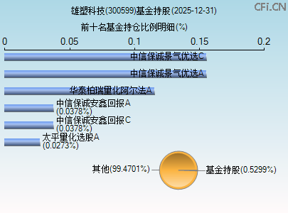 300599基金持仓图