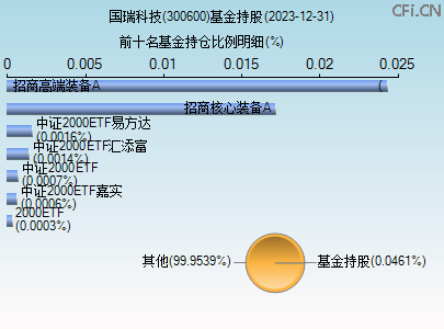 300600基金持仓图