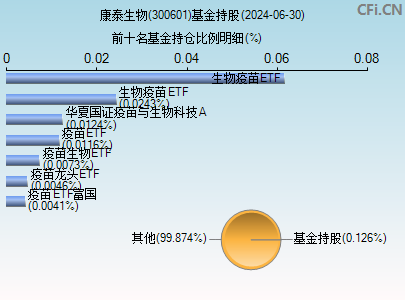 300601基金持仓图