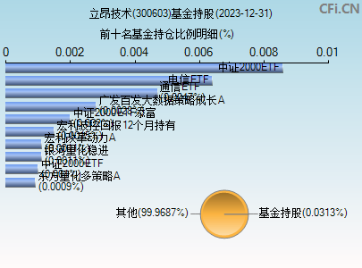 300603基金持仓图