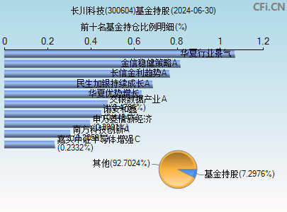 300604基金持仓图