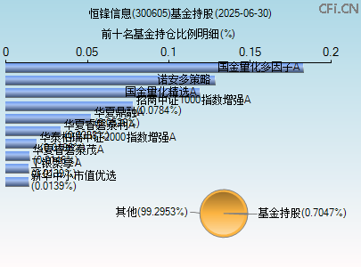 300605基金持仓图