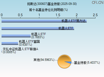 300607基金持仓图